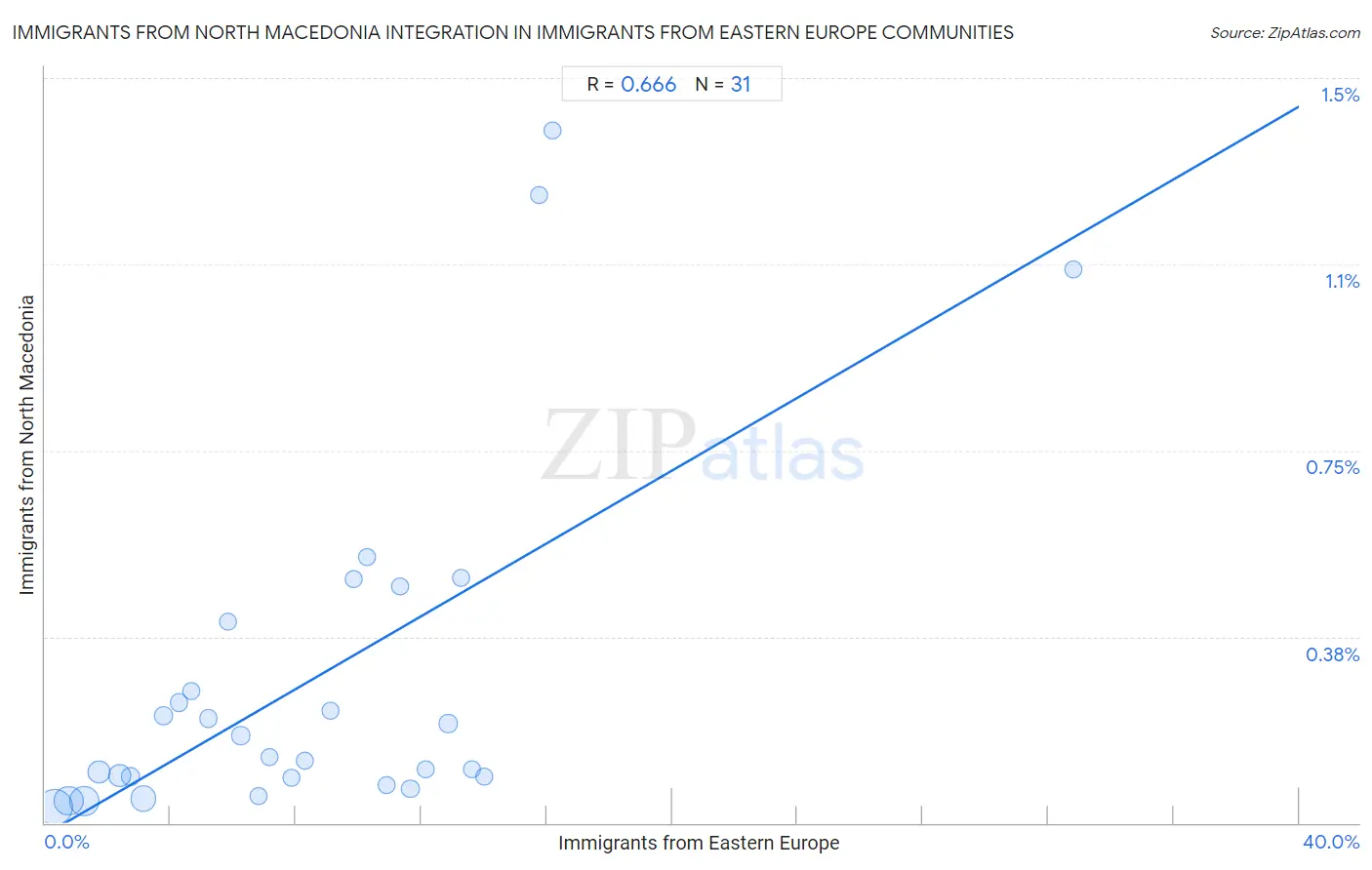 Immigrants from Eastern Europe Integration in Immigrants from North Macedonia Communities