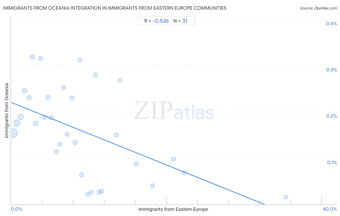 Immigrants from Eastern Europe Integration in Immigrants from Oceania Communities