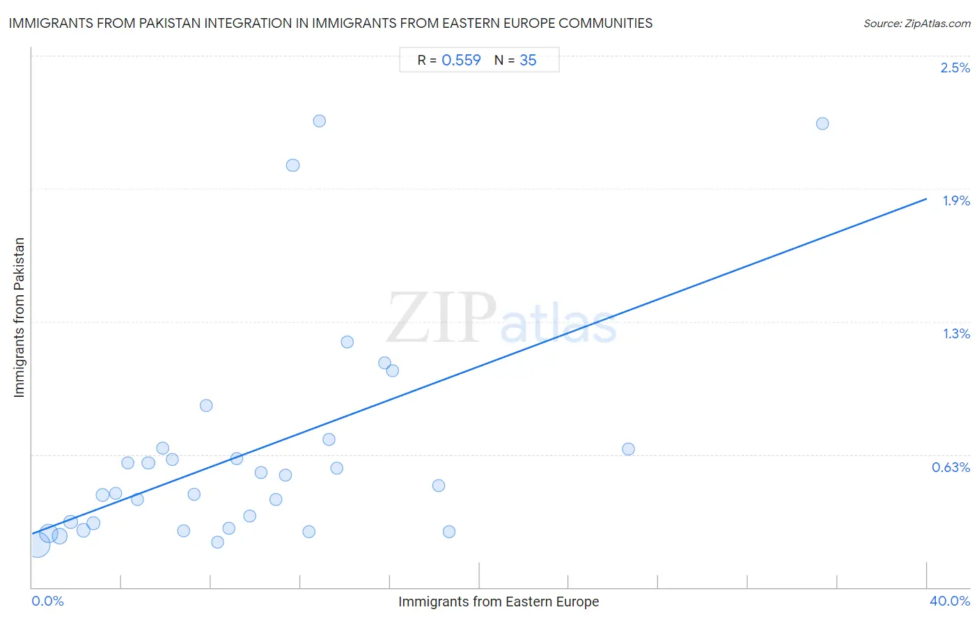 Immigrants from Eastern Europe Integration in Immigrants from Pakistan Communities