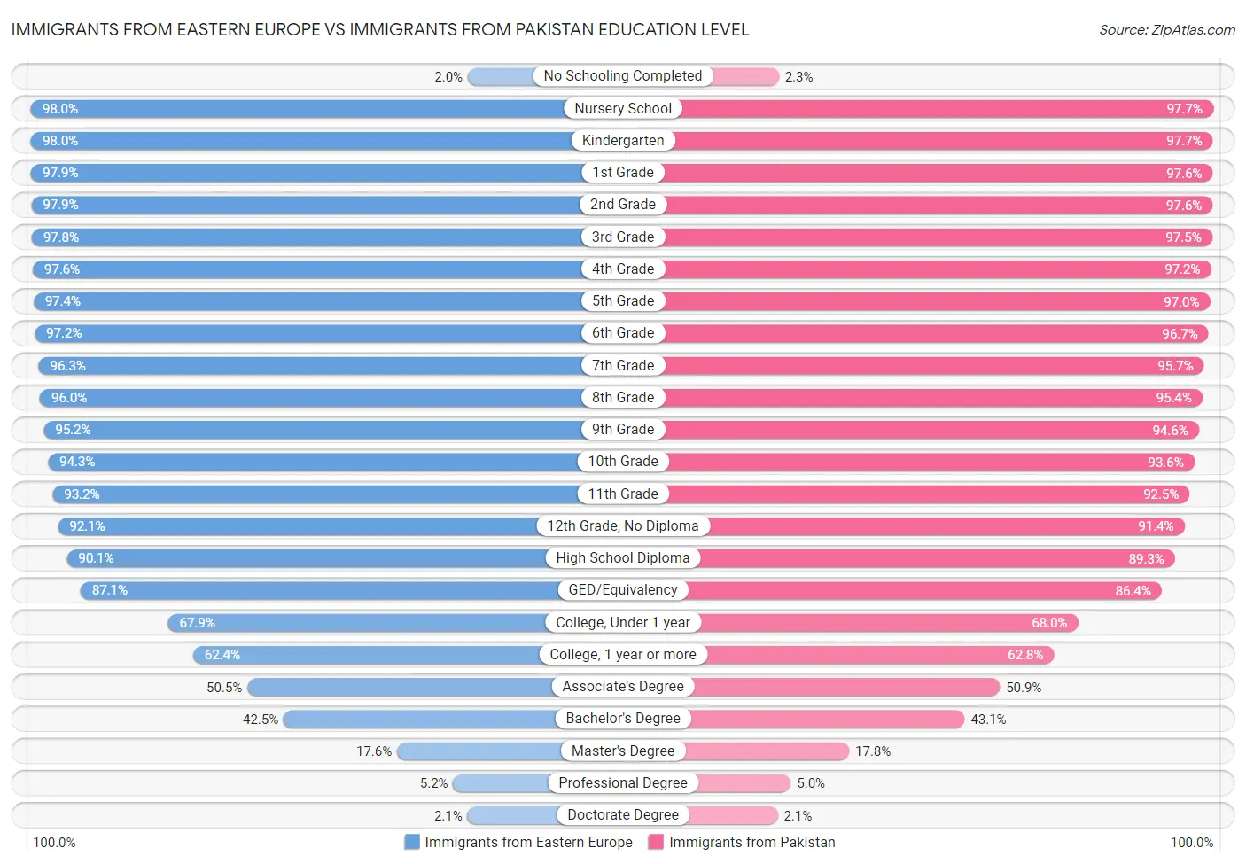 Immigrants from Eastern Europe vs Immigrants from Pakistan Education Level