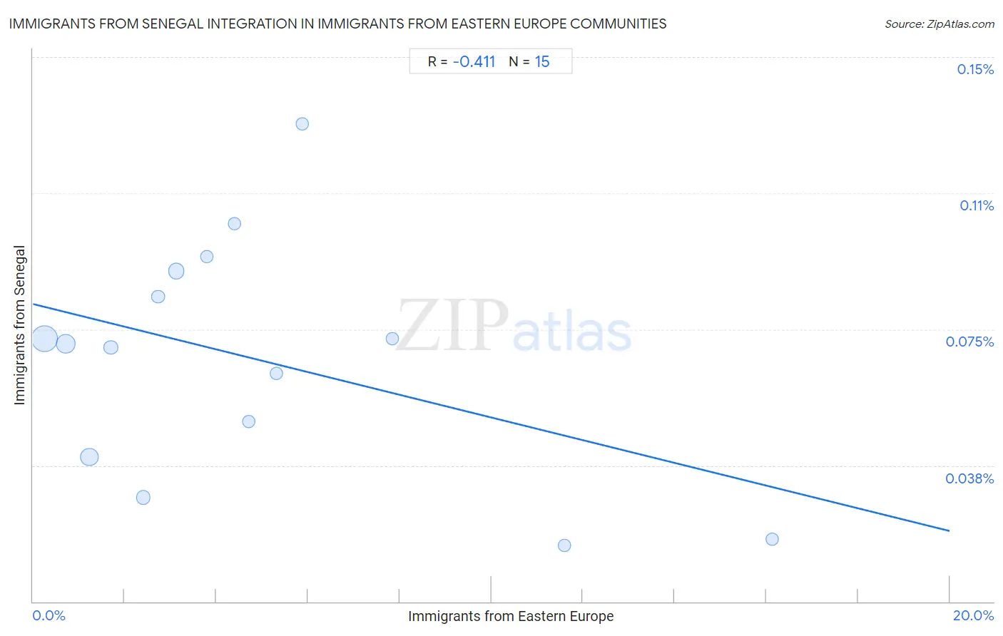 Immigrants from Eastern Europe Integration in Immigrants from Senegal Communities