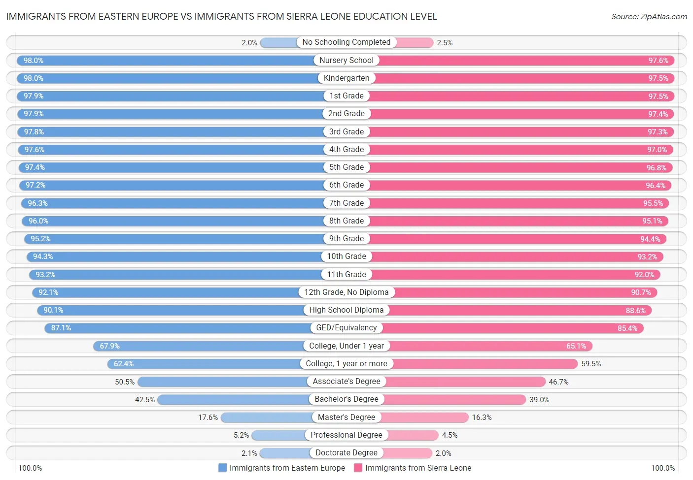 Immigrants from Eastern Europe vs Immigrants from Sierra Leone Education Level