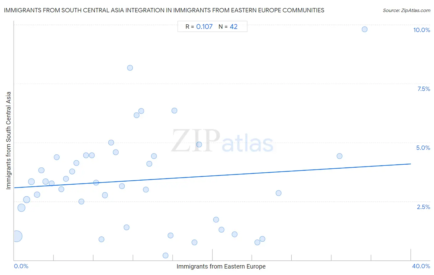 Immigrants from Eastern Europe Integration in Immigrants from South Central Asia Communities