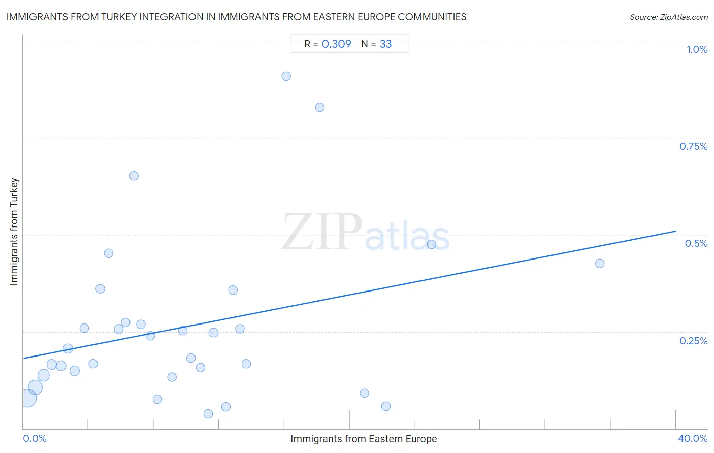 Immigrants from Eastern Europe Integration in Immigrants from Turkey Communities