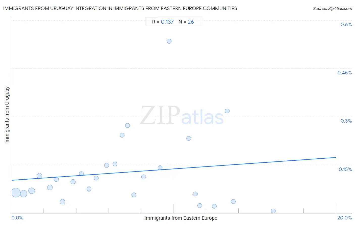 Immigrants from Eastern Europe Integration in Immigrants from Uruguay Communities