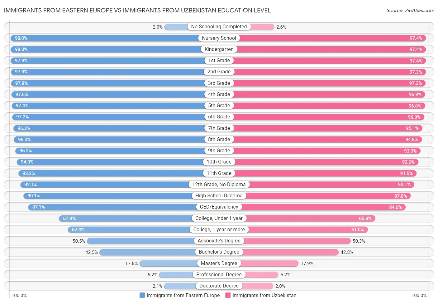 Immigrants from Eastern Europe vs Immigrants from Uzbekistan Education Level