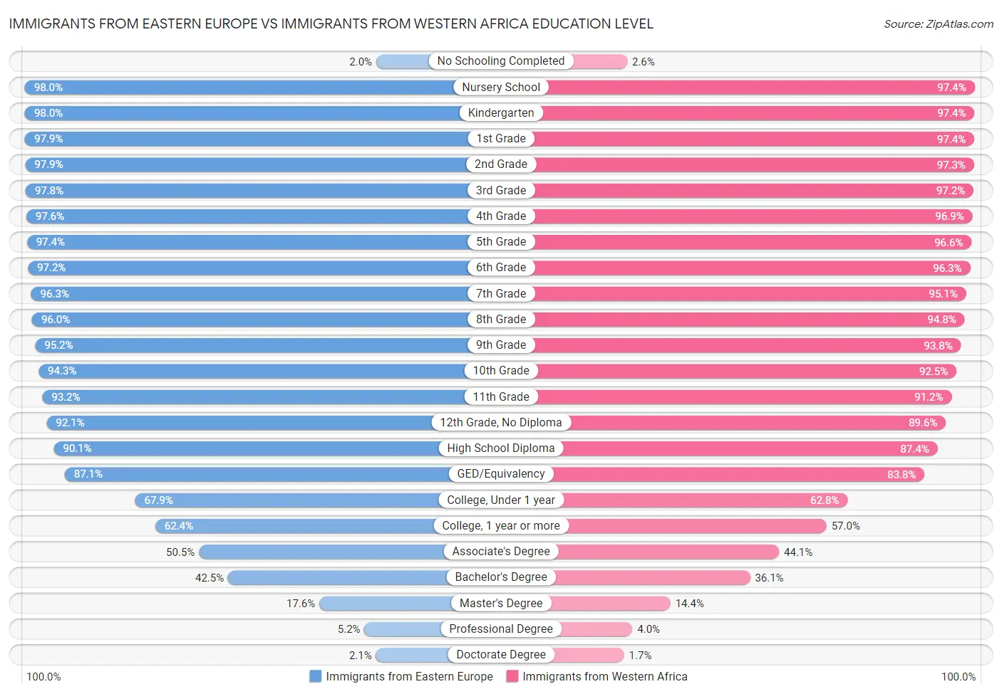 Immigrants from Eastern Europe vs Immigrants from Western Africa Education Level