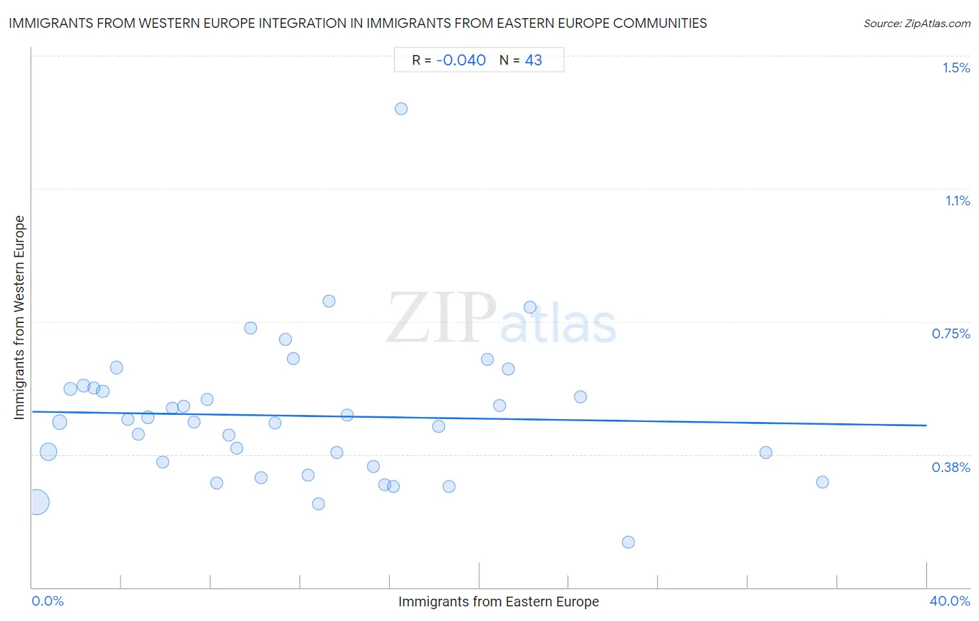 Immigrants from Eastern Europe Integration in Immigrants from Western Europe Communities