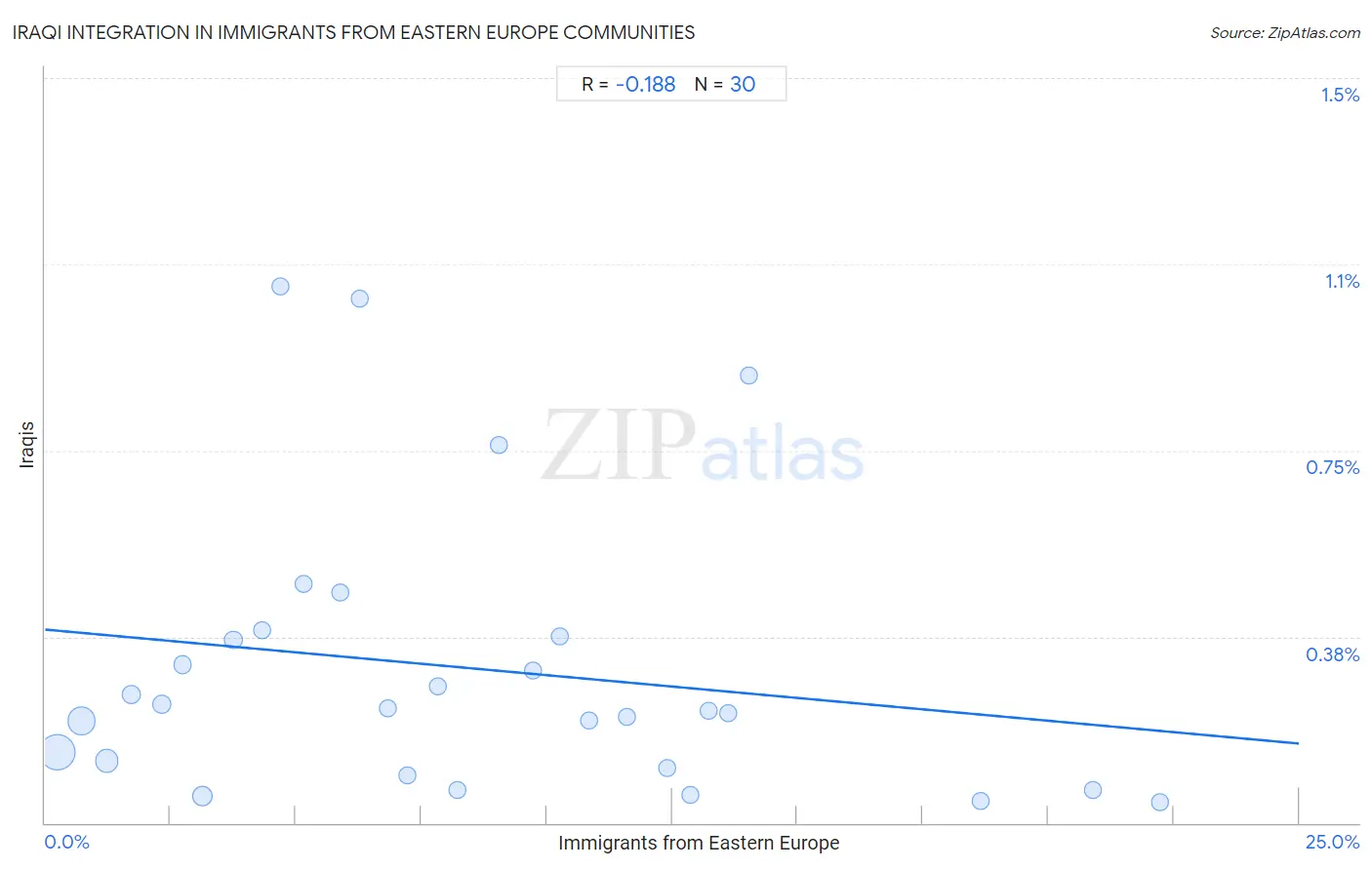 Immigrants from Eastern Europe Integration in Iraqi Communities