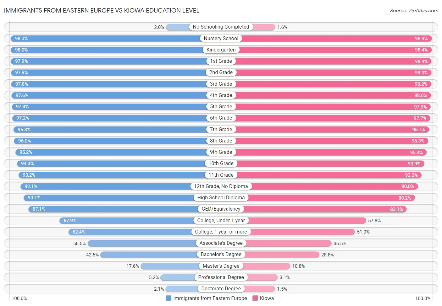 Immigrants from Eastern Europe vs Kiowa Education Level