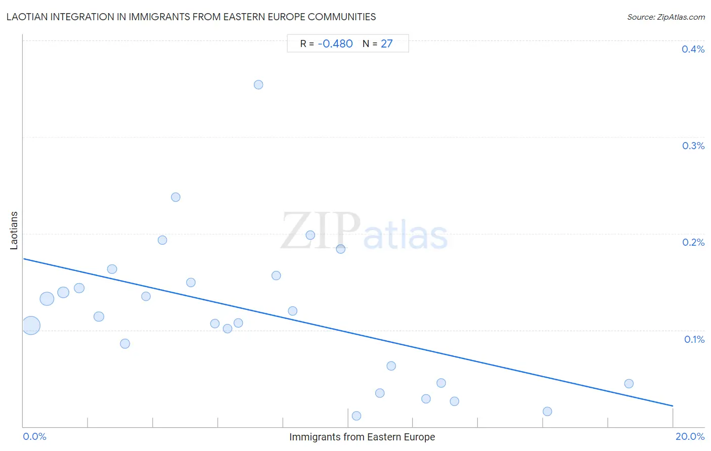 Immigrants from Eastern Europe Integration in Laotian Communities