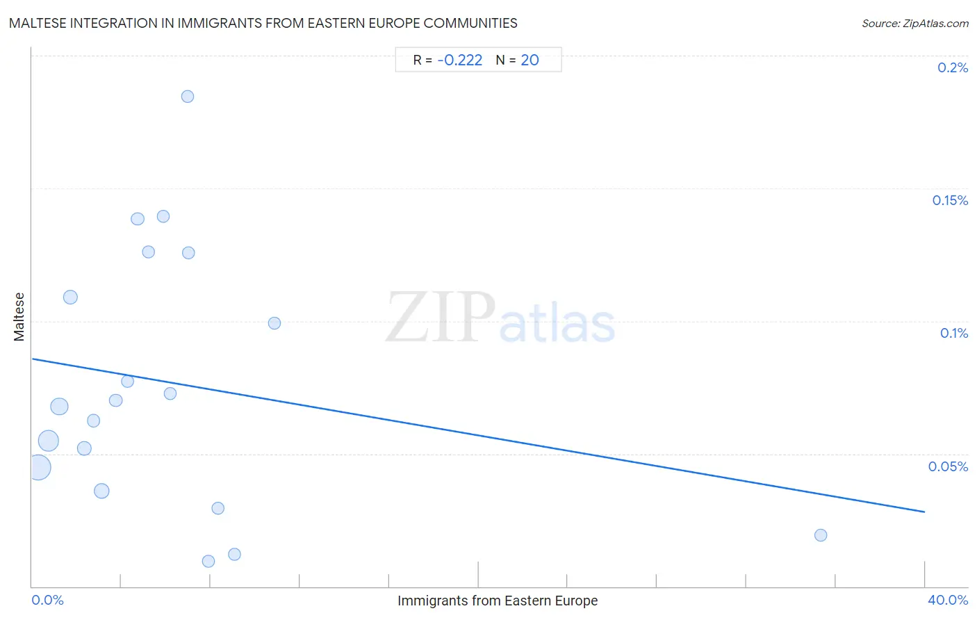 Immigrants from Eastern Europe Integration in Maltese Communities