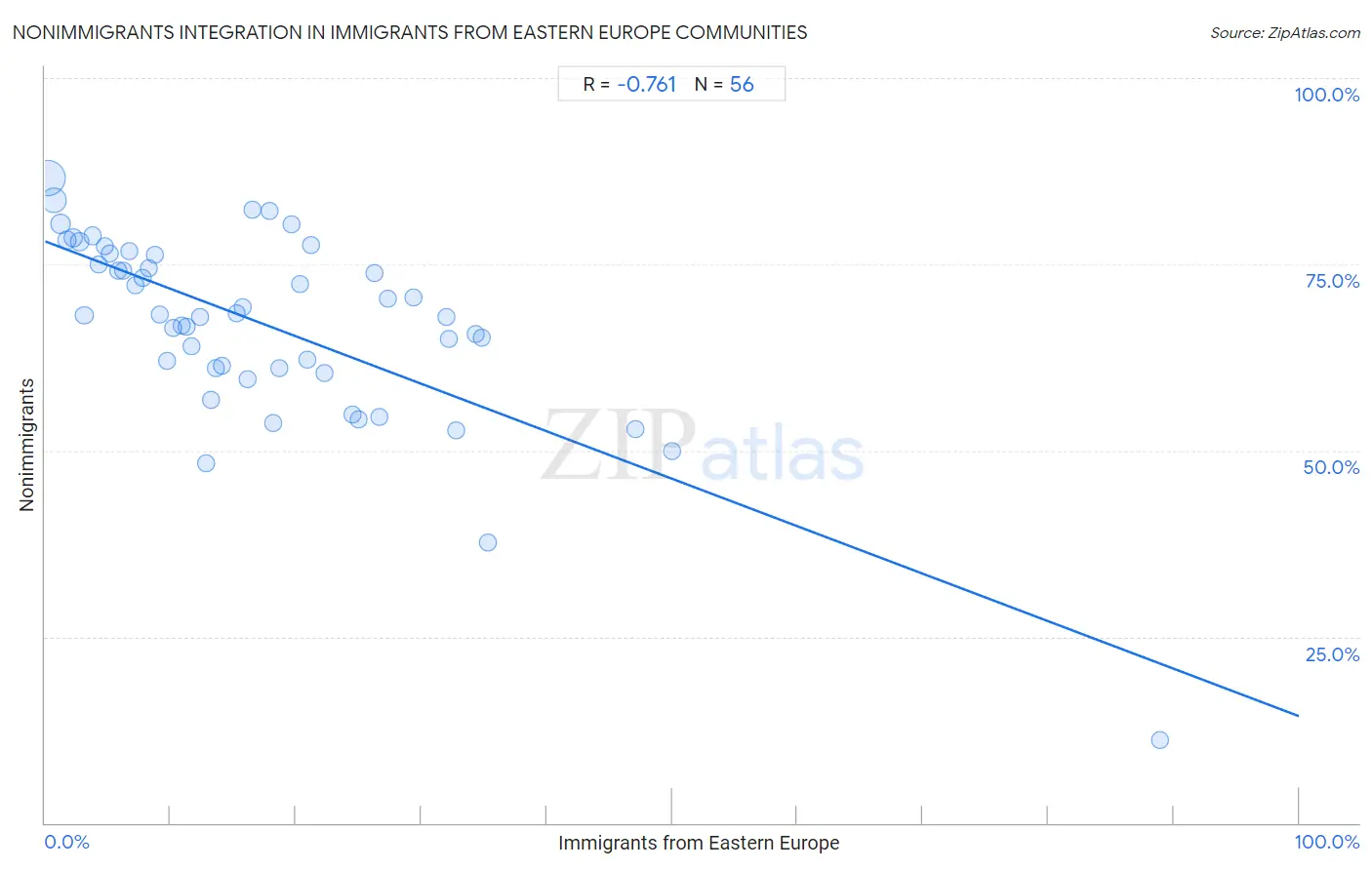 Immigrants from Eastern Europe Integration in Nonimmigrants Communities