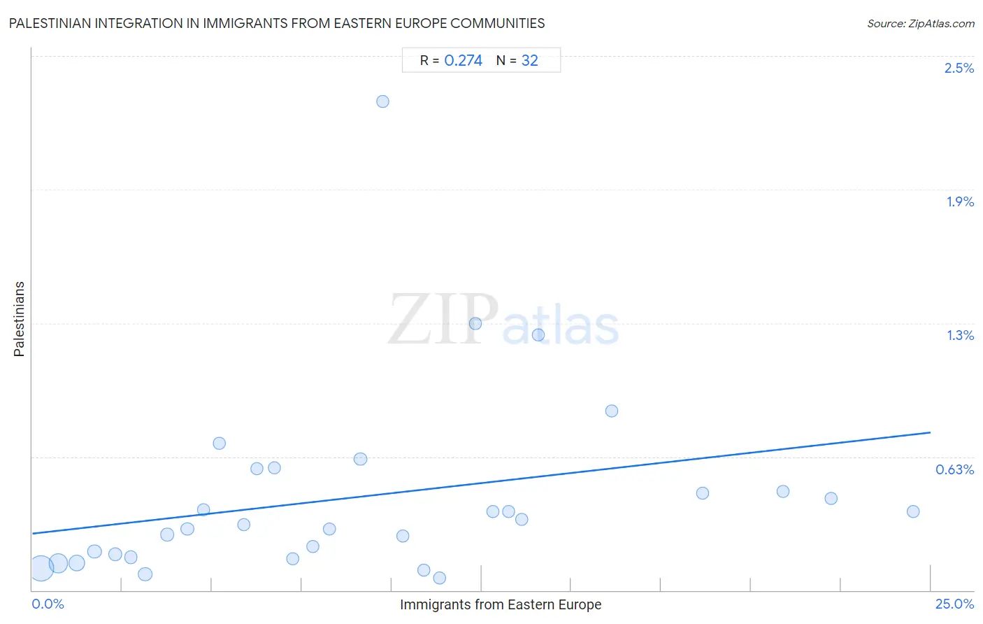 Immigrants from Eastern Europe Integration in Palestinian Communities