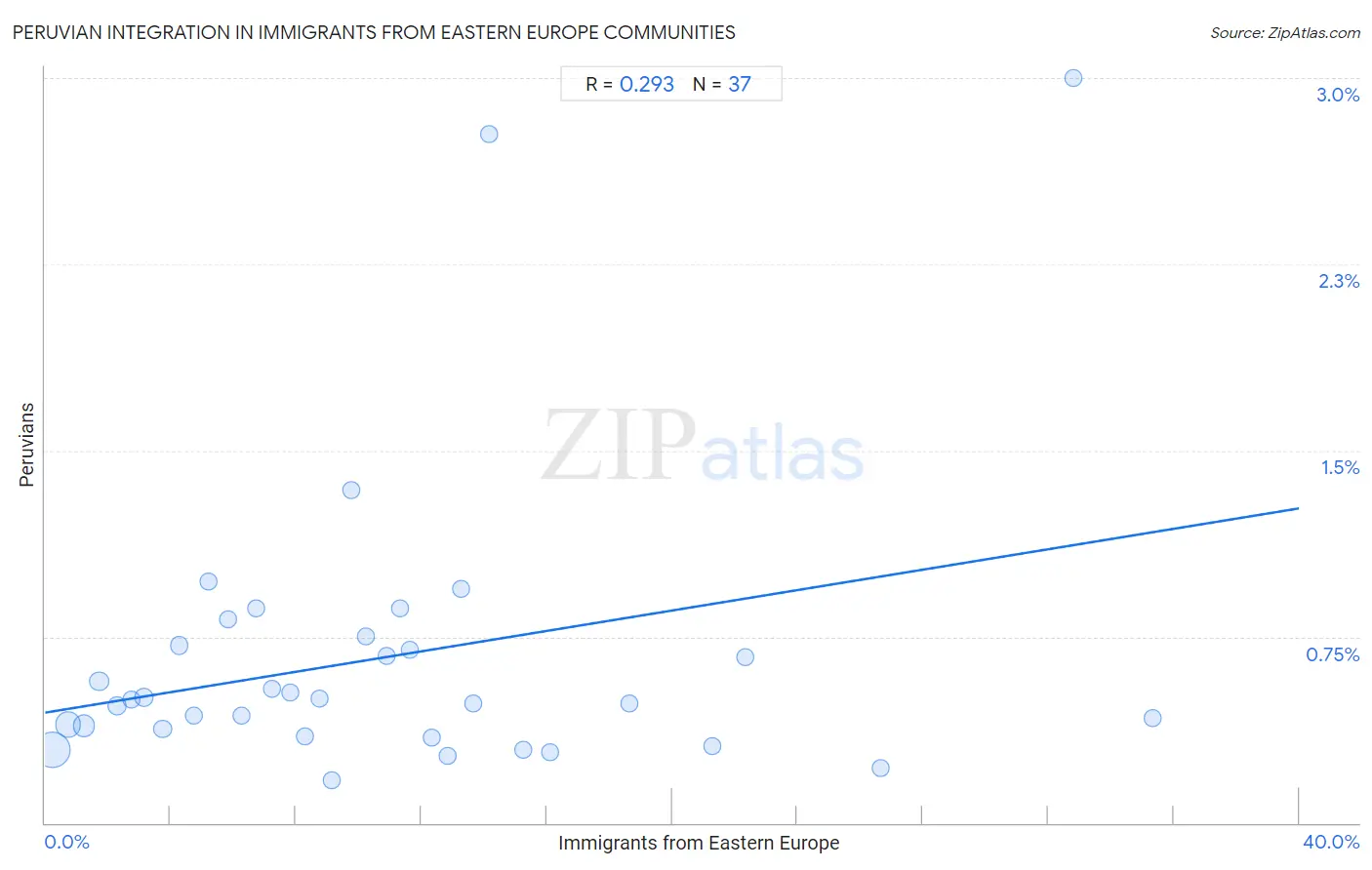 Immigrants from Eastern Europe Integration in Peruvian Communities