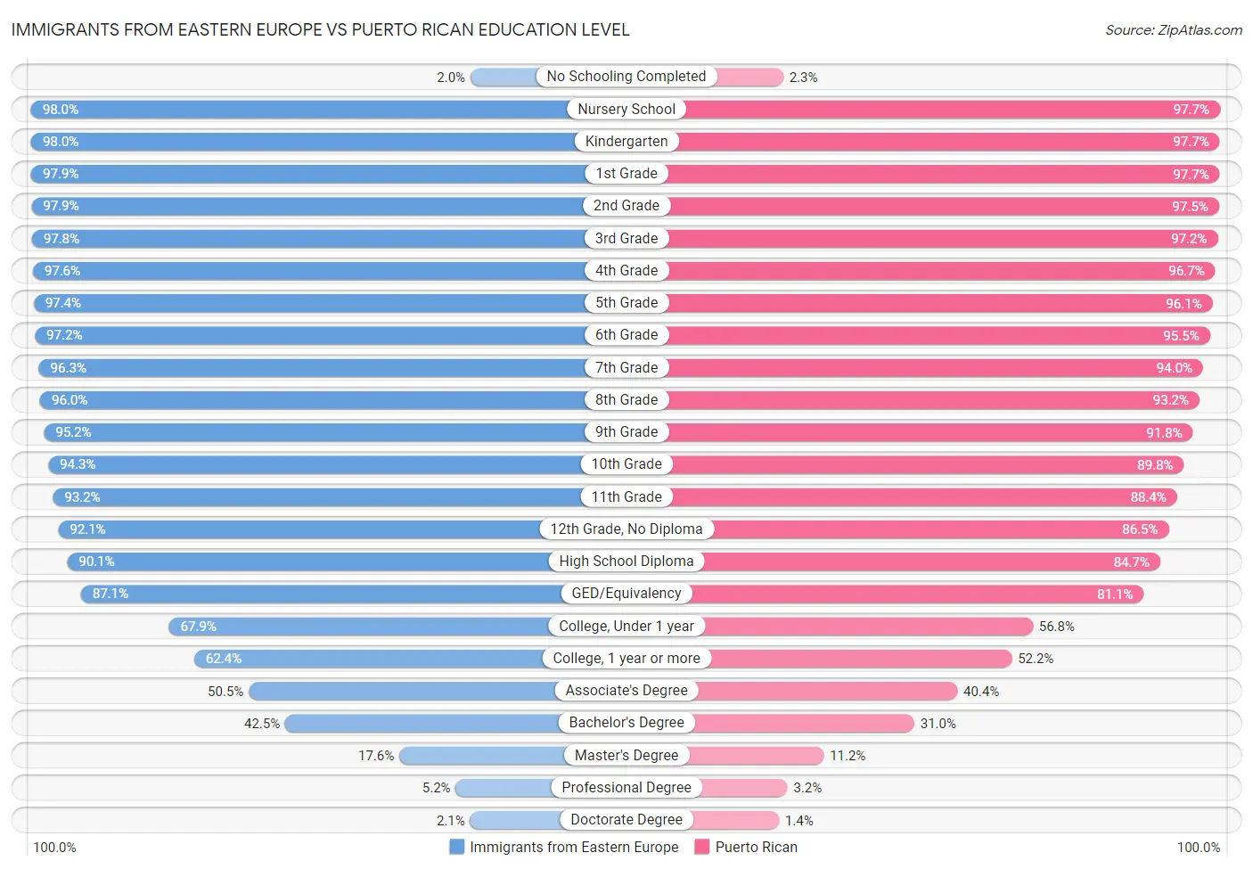 Immigrants from Eastern Europe vs Puerto Rican Education Level