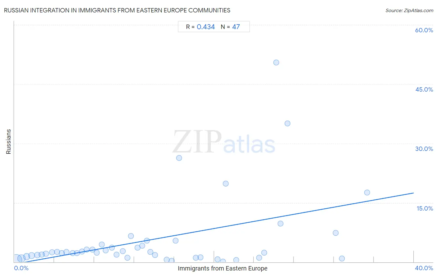 Immigrants from Eastern Europe Integration in Russian Communities