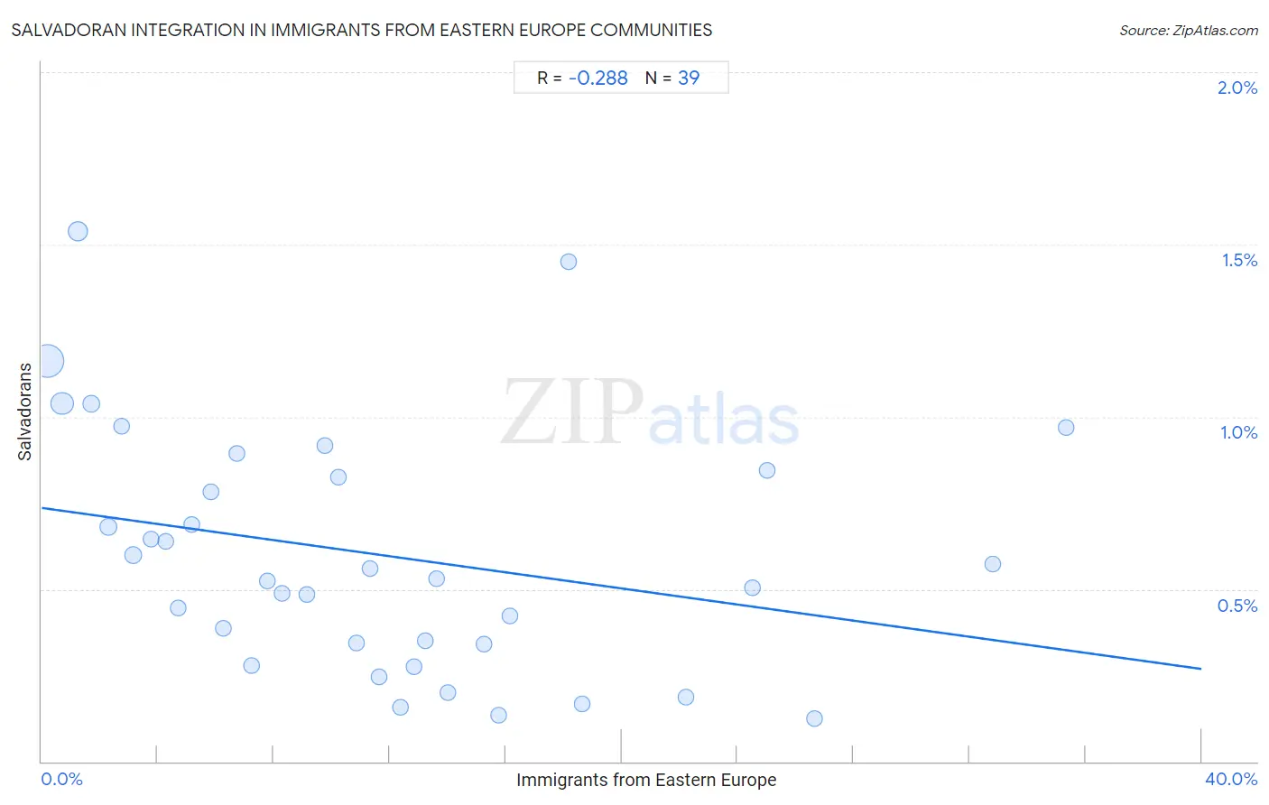 Immigrants from Eastern Europe Integration in Salvadoran Communities