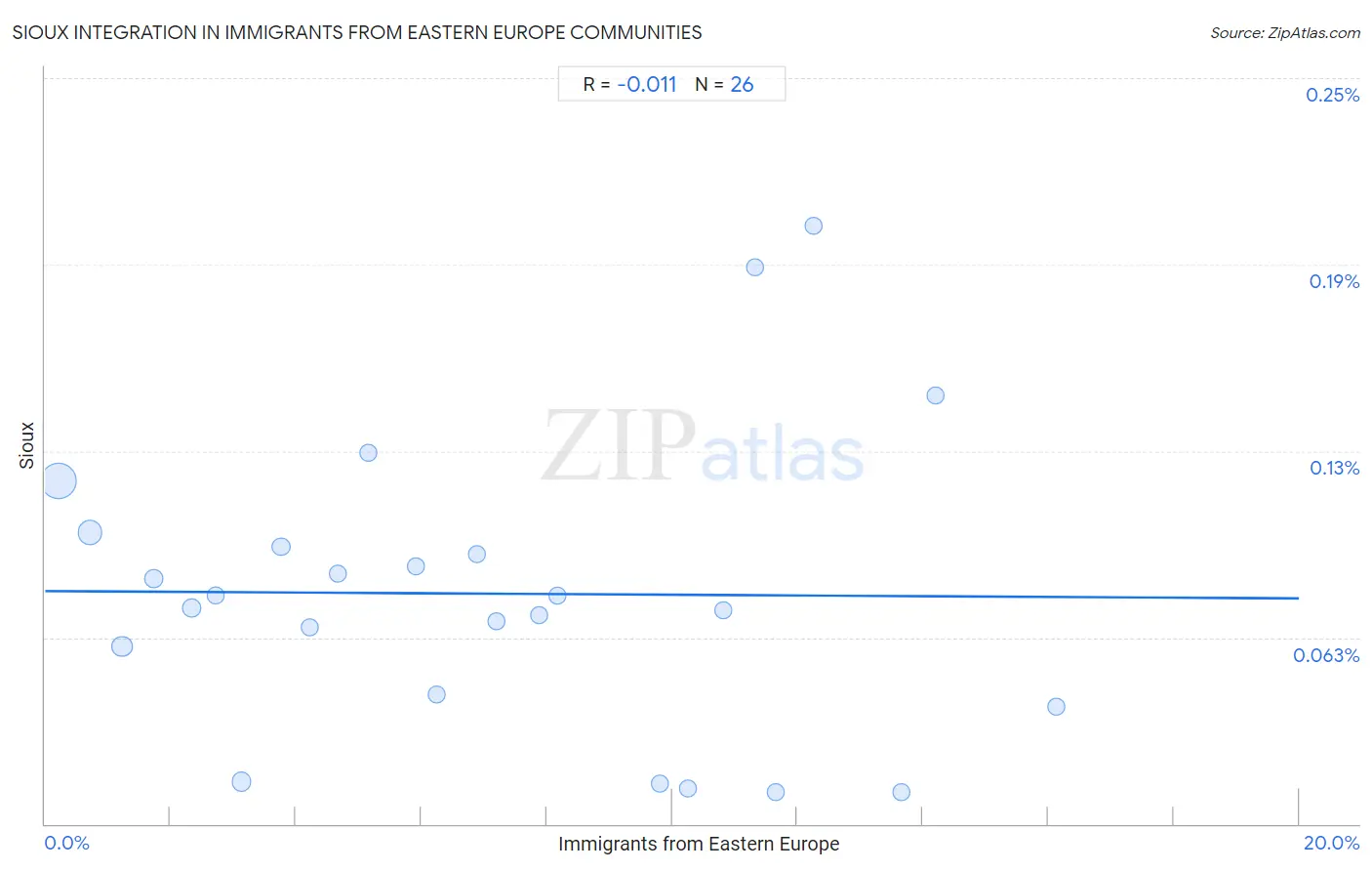 Immigrants from Eastern Europe Integration in Sioux Communities