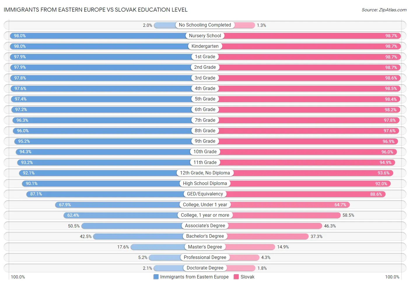 Immigrants from Eastern Europe vs Slovak Education Level