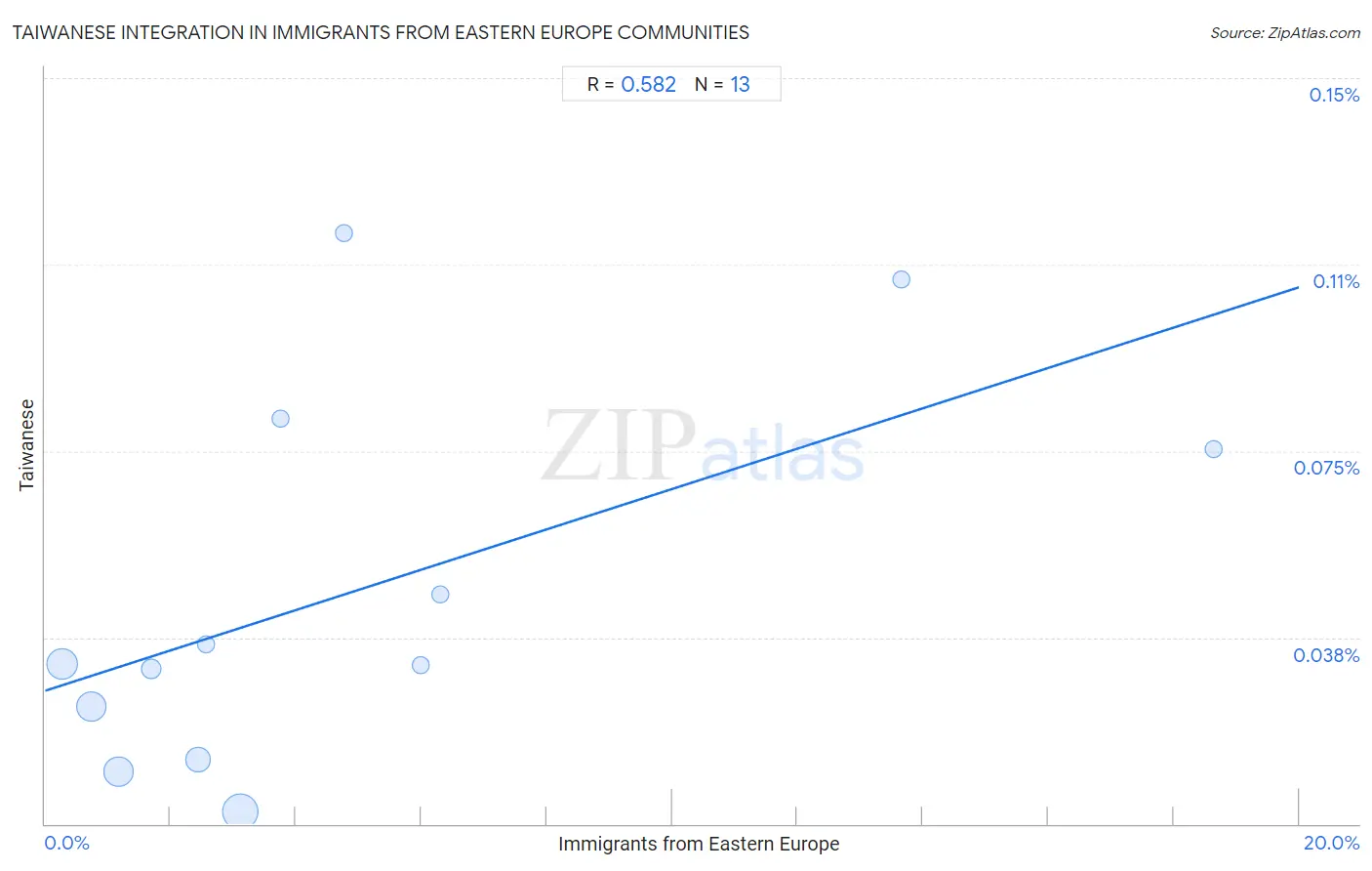 Immigrants from Eastern Europe Integration in Taiwanese Communities