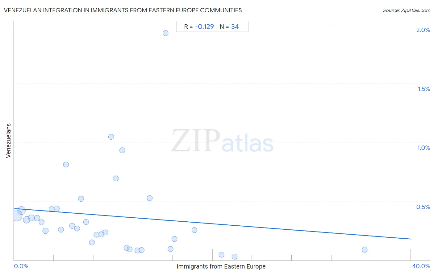 Immigrants from Eastern Europe Integration in Venezuelan Communities