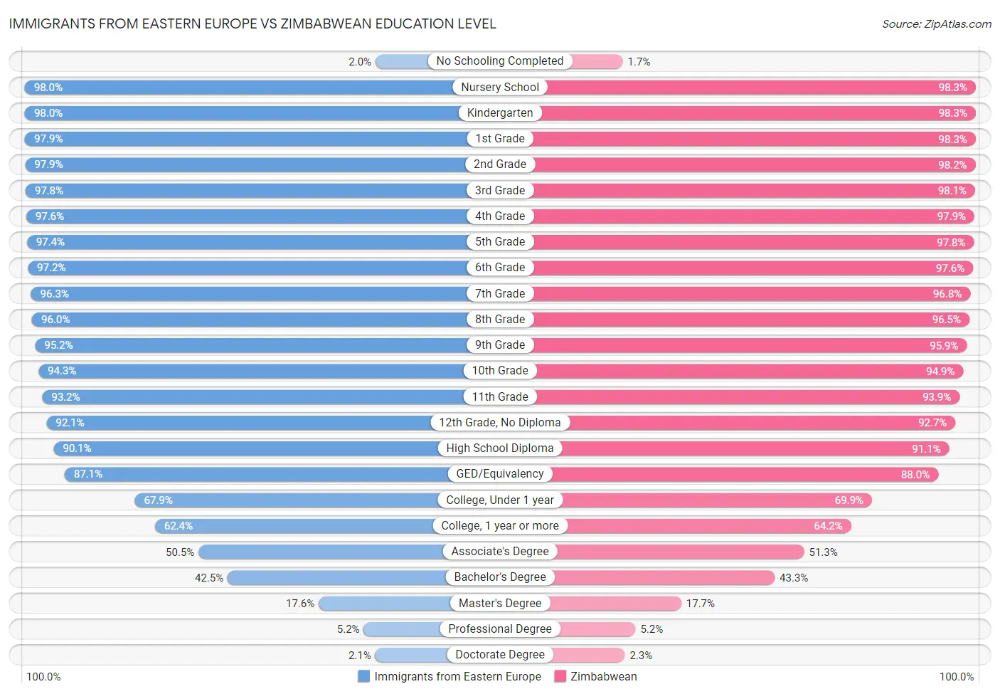 Immigrants from Eastern Europe vs Zimbabwean Education Level