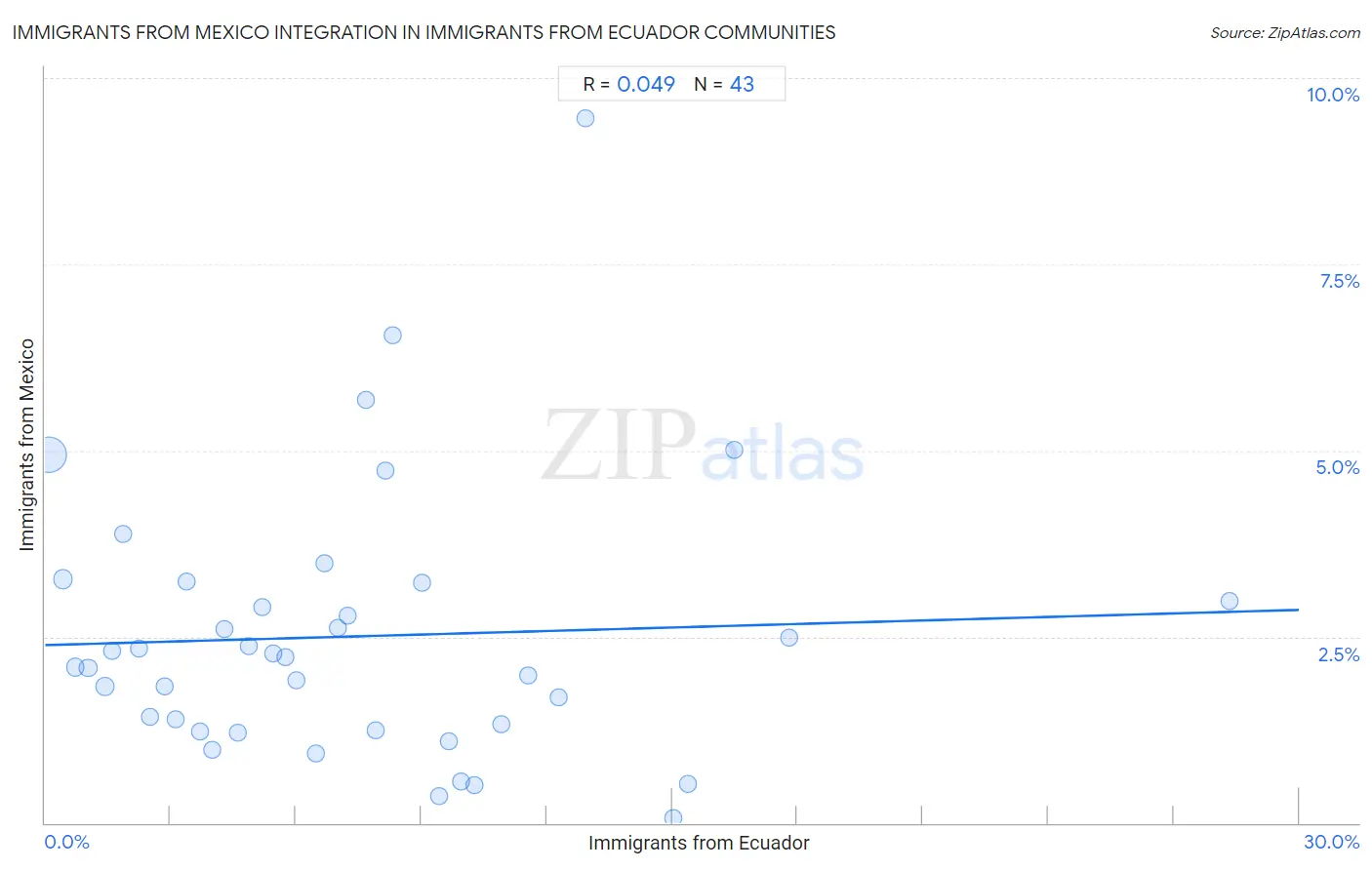 Immigrants from Ecuador Integration in Immigrants from Mexico Communities