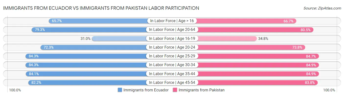 Immigrants from Ecuador vs Immigrants from Pakistan Labor Participation