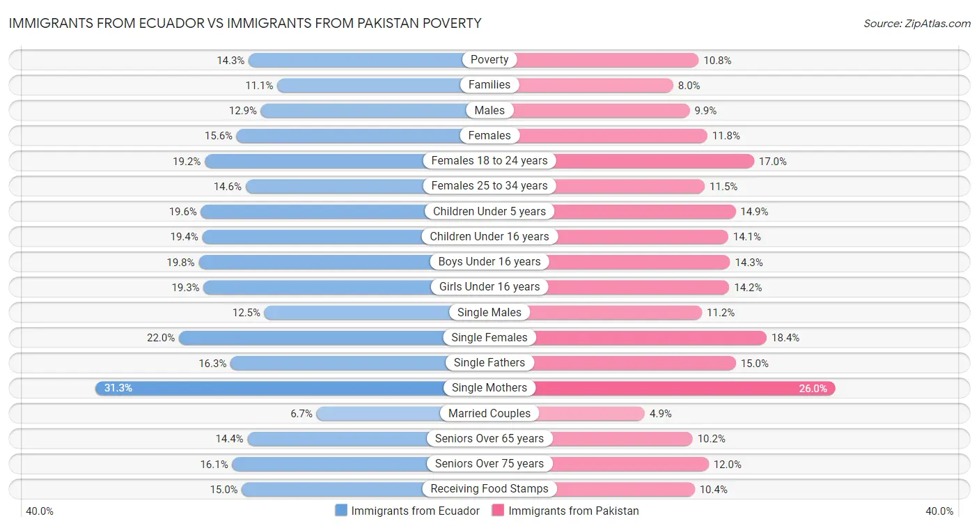 Immigrants from Ecuador vs Immigrants from Pakistan Poverty