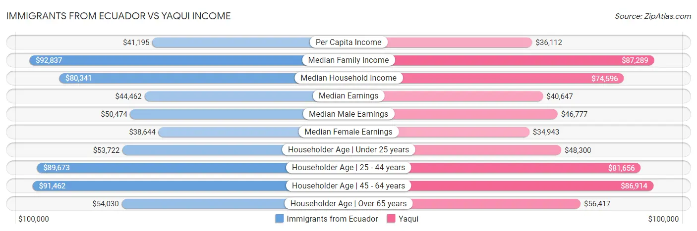 Immigrants from Ecuador vs Yaqui Income