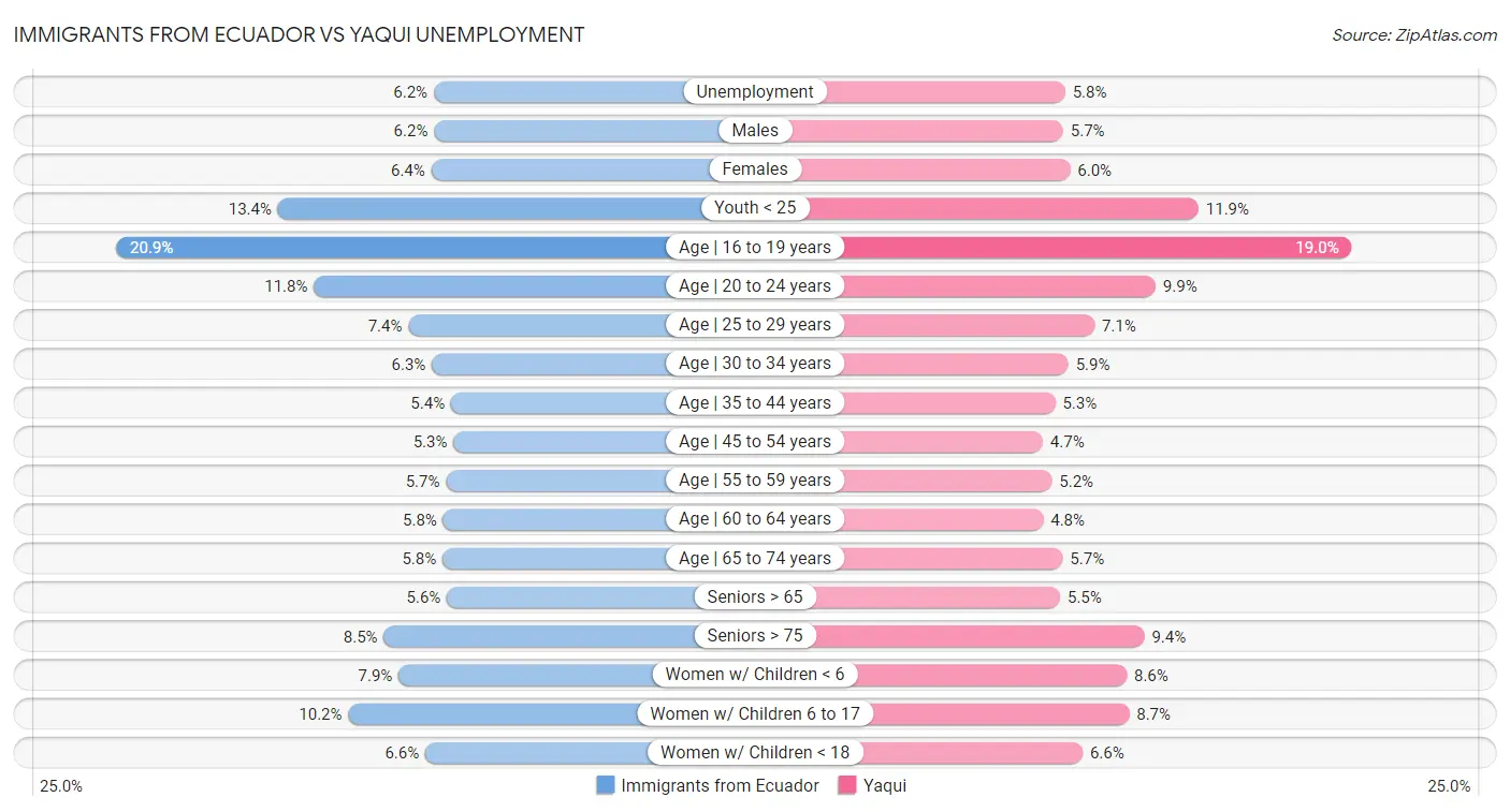 Immigrants from Ecuador vs Yaqui Unemployment