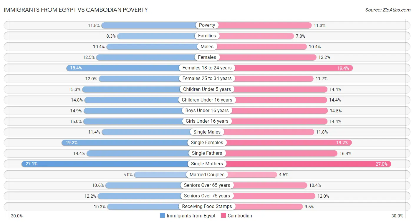 Immigrants from Egypt vs Cambodian Poverty