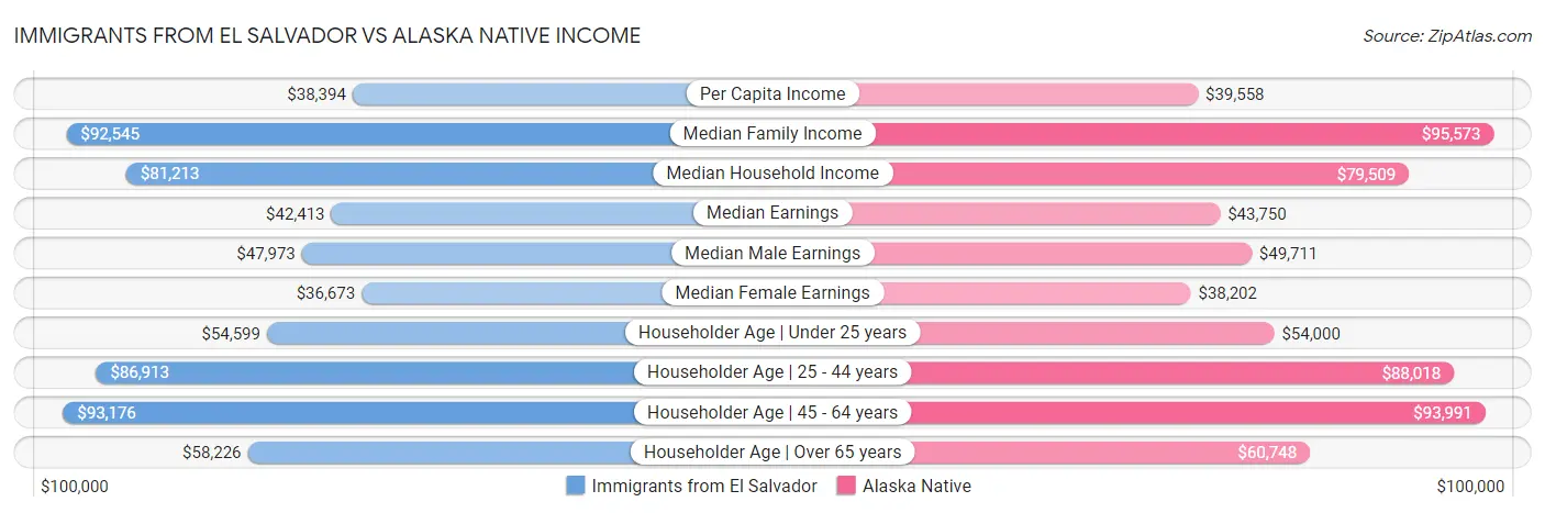 Immigrants from El Salvador vs Alaska Native Income