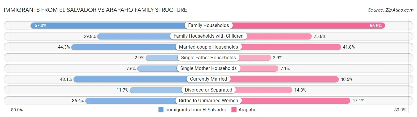 Immigrants from El Salvador vs Arapaho Family Structure