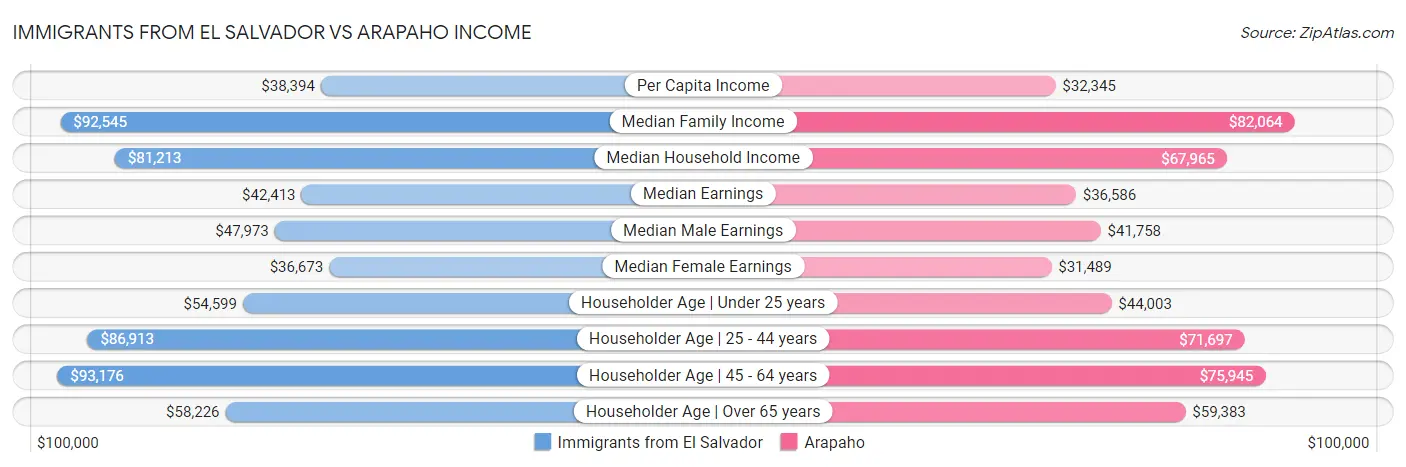 Immigrants from El Salvador vs Arapaho Income