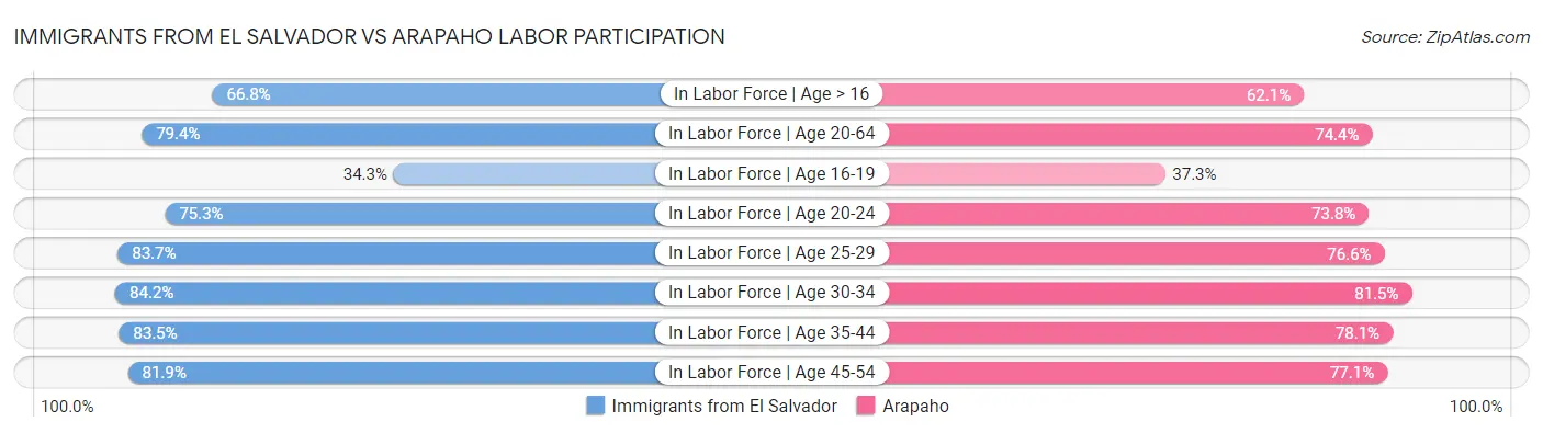 Immigrants from El Salvador vs Arapaho Labor Participation