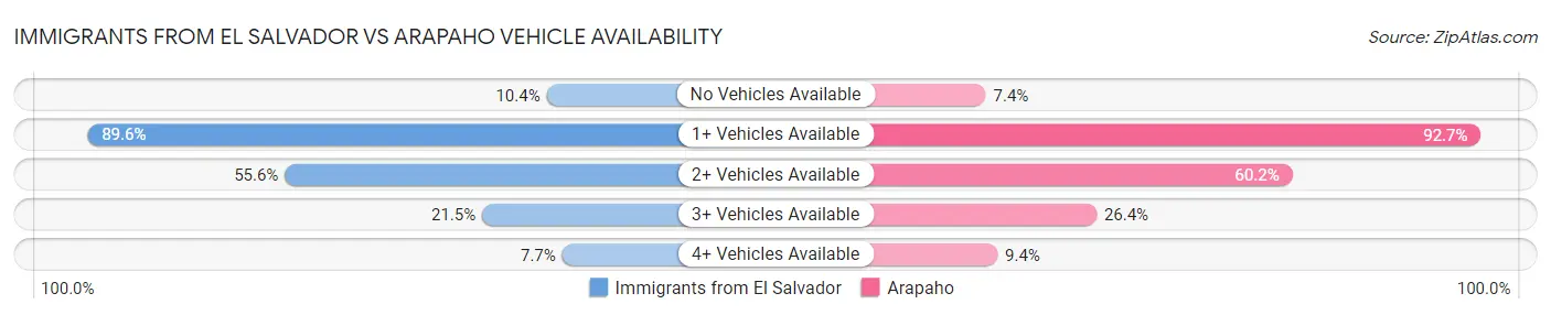 Immigrants from El Salvador vs Arapaho Vehicle Availability