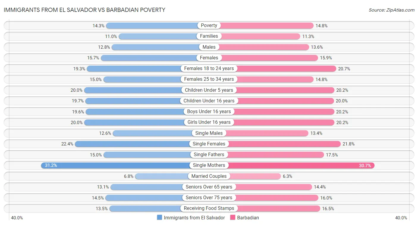 Immigrants from El Salvador vs Barbadian Poverty