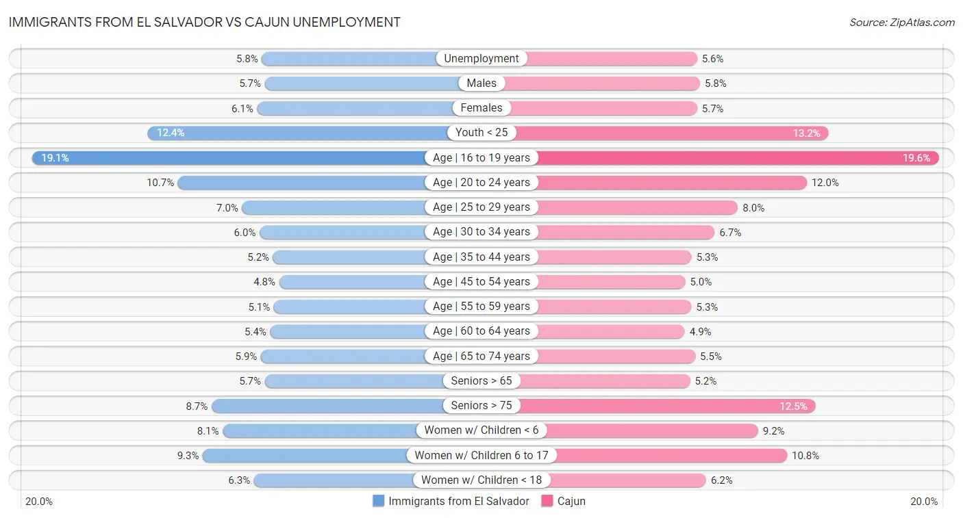 Immigrants from El Salvador vs Cajun Unemployment