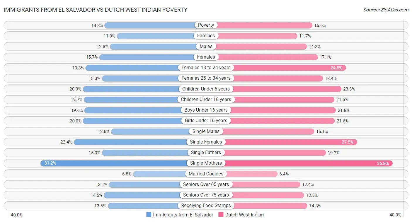 Immigrants from El Salvador vs Dutch West Indian Poverty