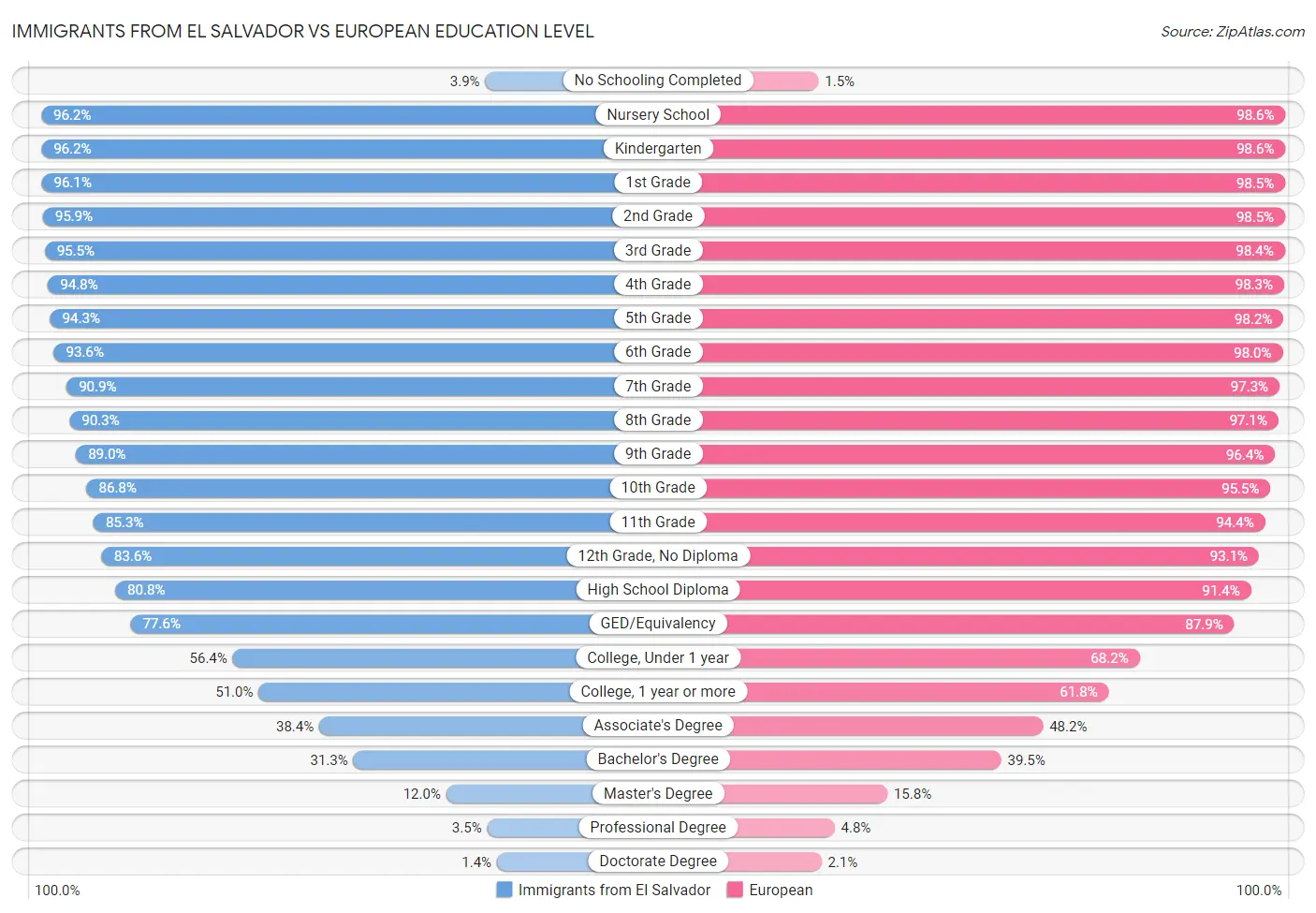 Immigrants from El Salvador vs European Education Level