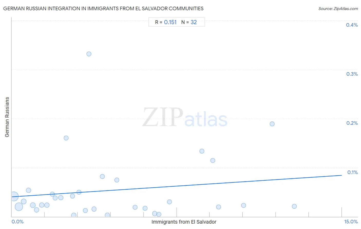 Immigrants from El Salvador Integration in German Russian Communities