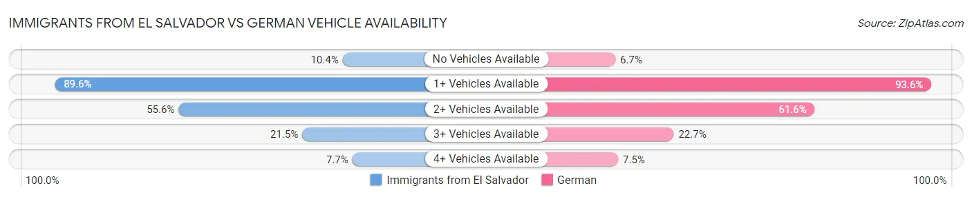 Immigrants from El Salvador vs German Vehicle Availability