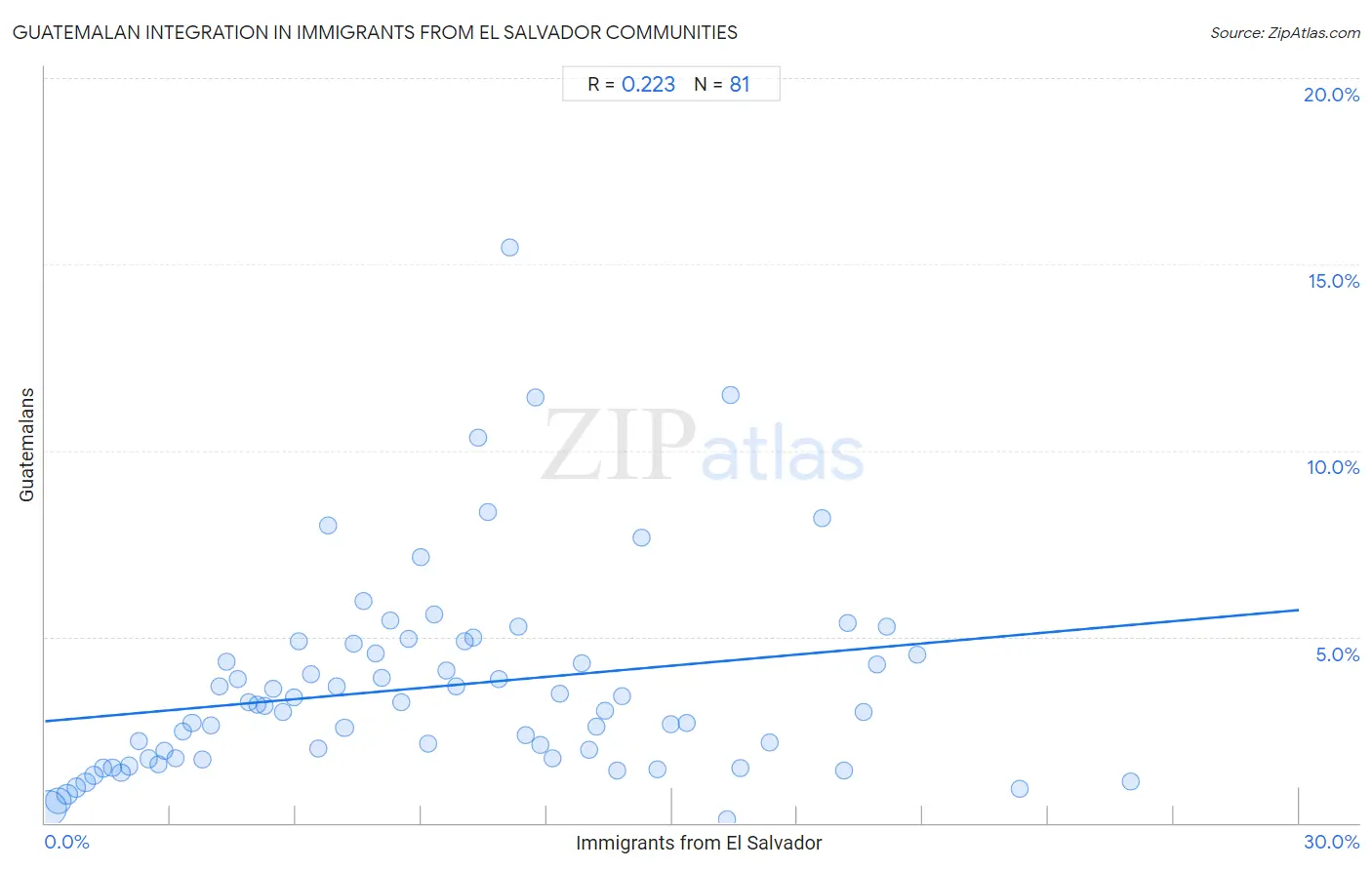 Immigrants from El Salvador Integration in Guatemalan Communities