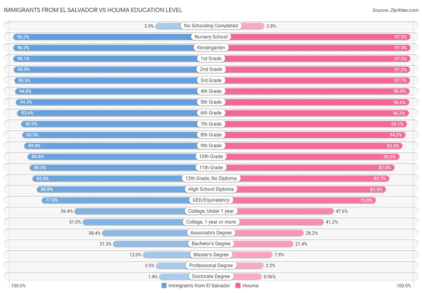 Immigrants from El Salvador vs Houma Education Level