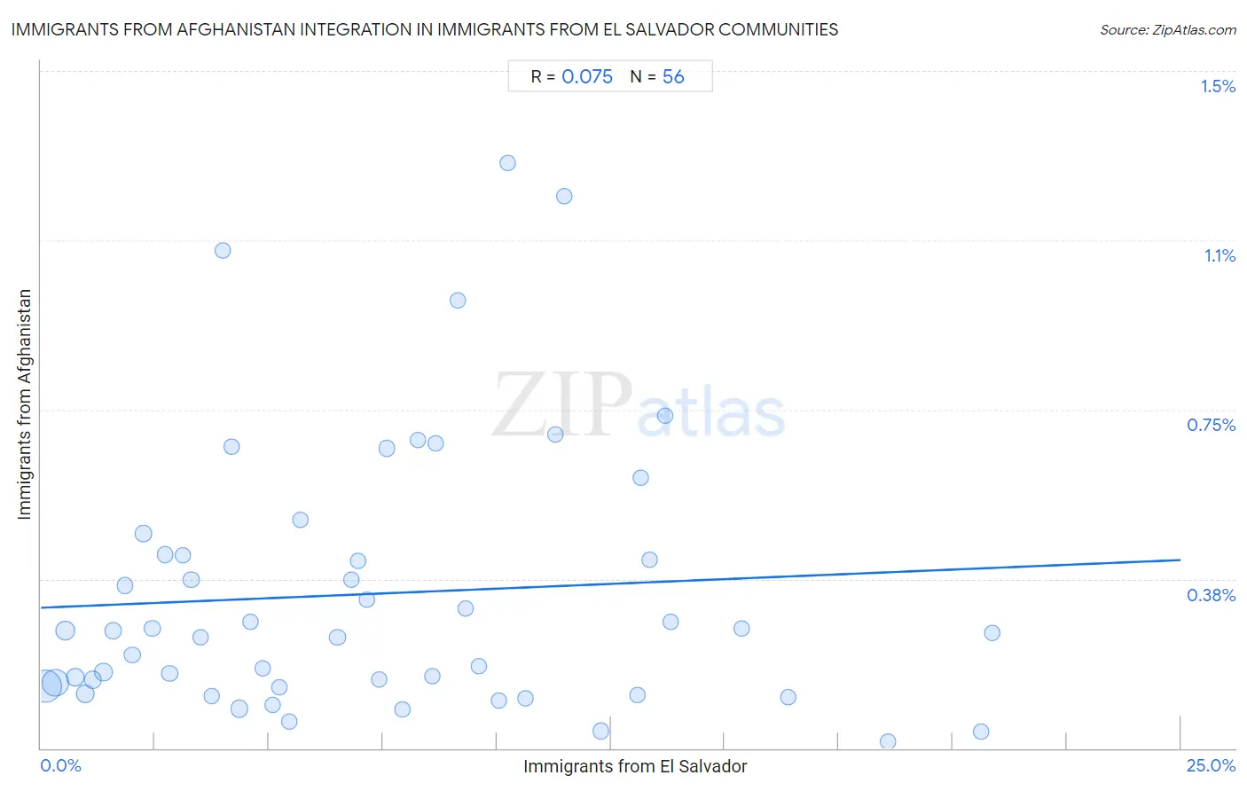 Immigrants from El Salvador Integration in Immigrants from Afghanistan Communities