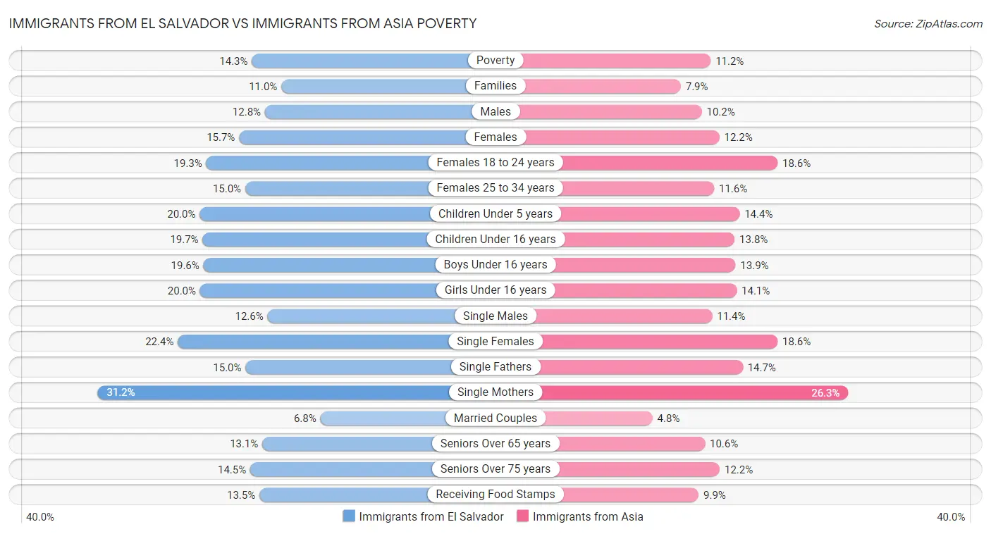 Immigrants from El Salvador vs Immigrants from Asia Poverty