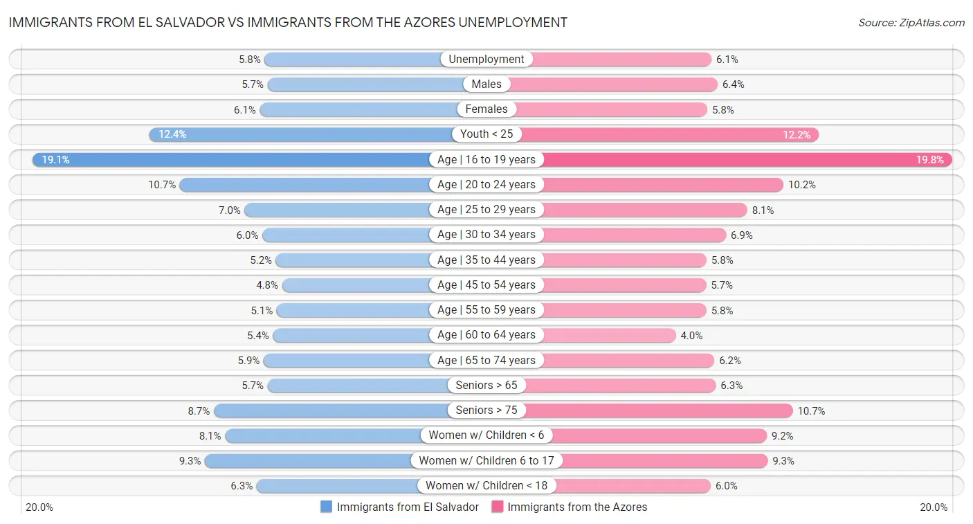 Immigrants from El Salvador vs Immigrants from the Azores Unemployment