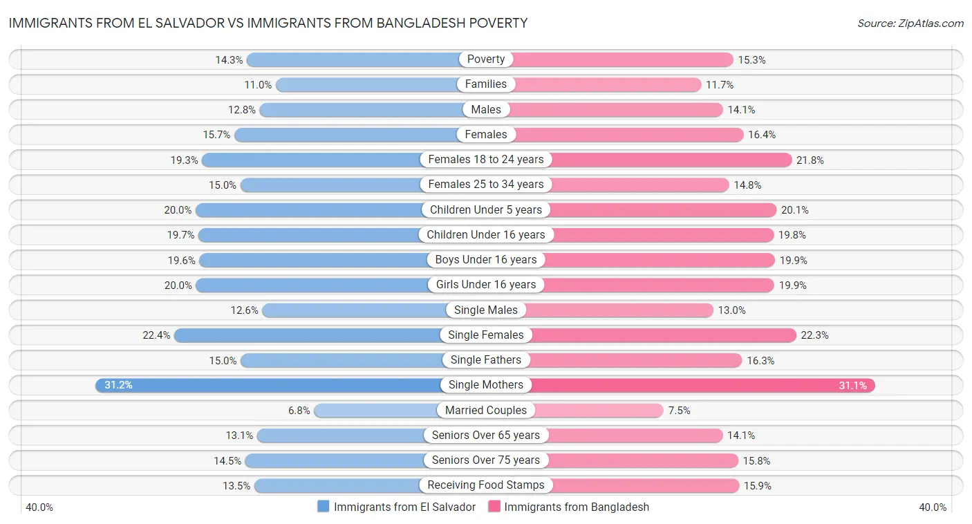 Immigrants from El Salvador vs Immigrants from Bangladesh Poverty